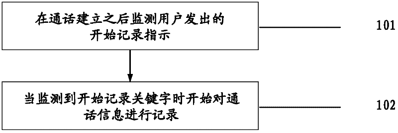 Method and device for starting call records