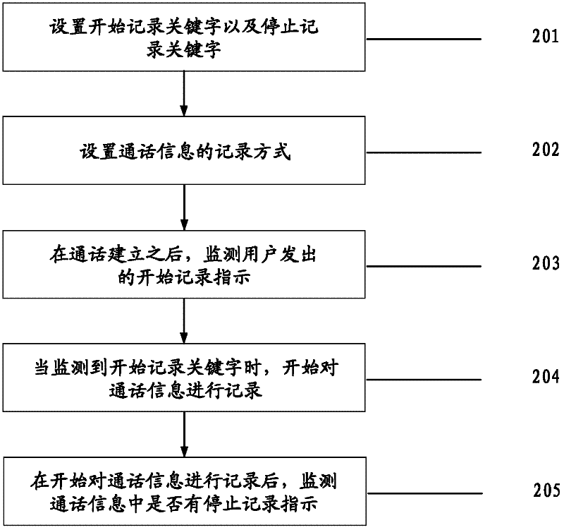 Method and device for starting call records