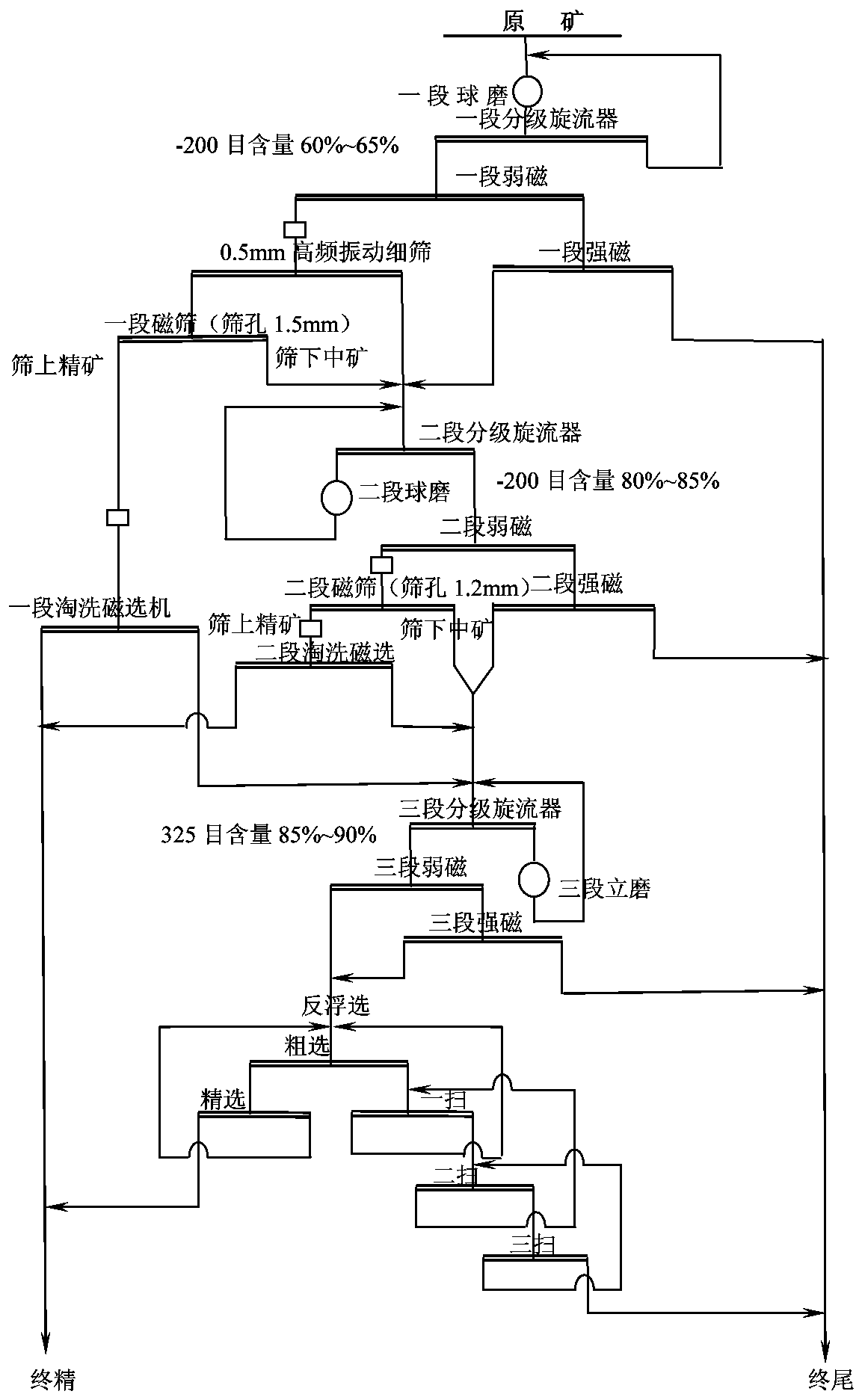 Separation process for magnetic red mixed ore based on iron material disseminated particle size treatment