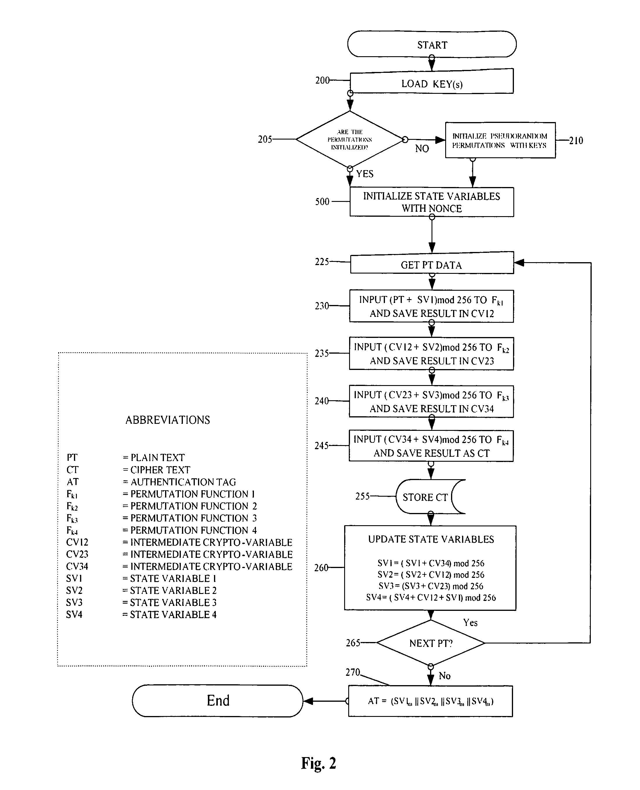 Encrypting a plaintext message with authentication