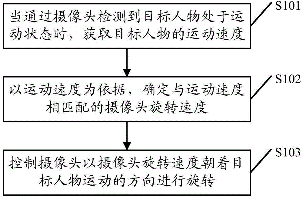 Rotary camera control method and terminal