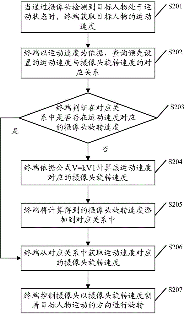 Rotary camera control method and terminal