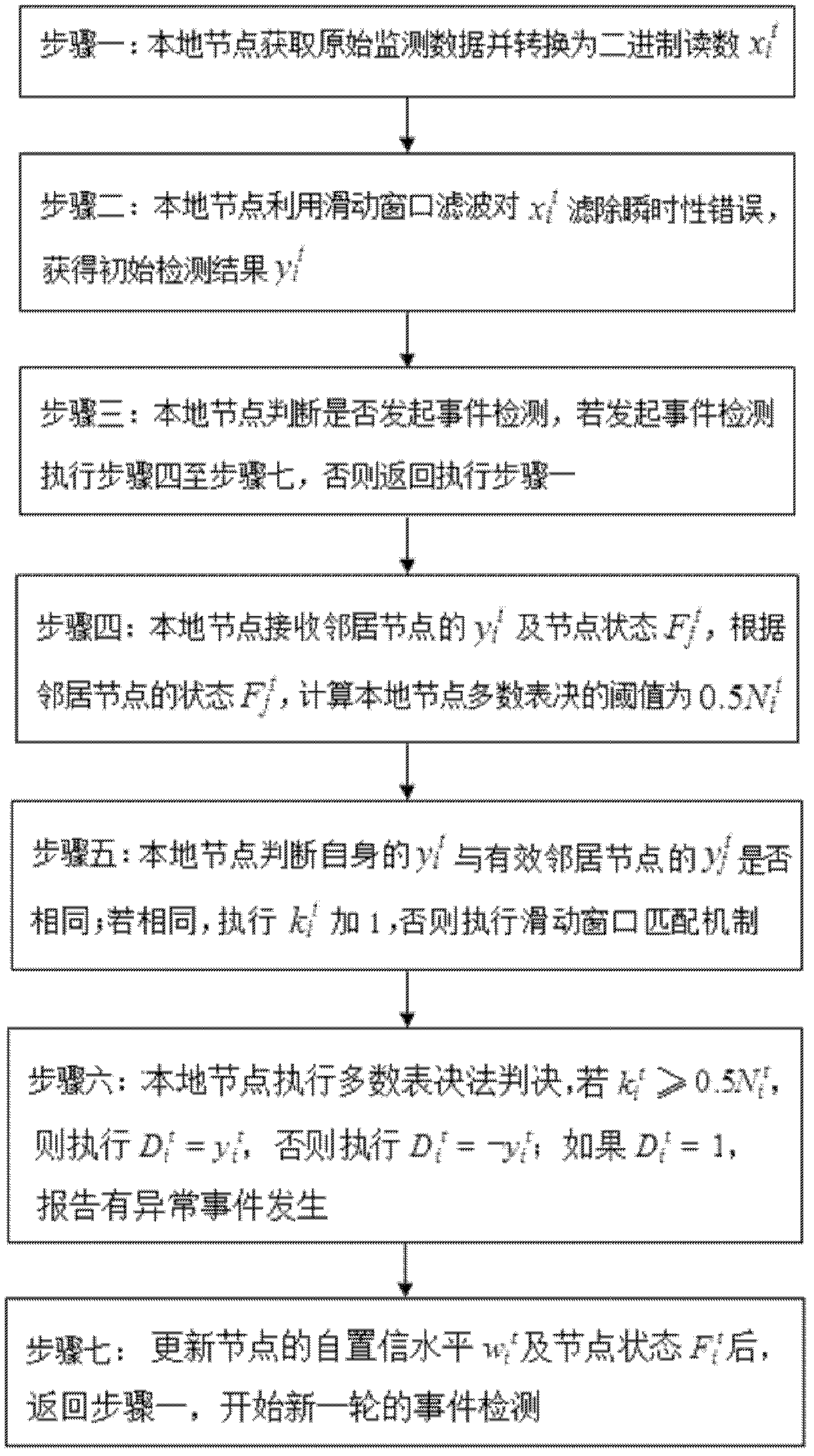 Quick fault-tolerance detection method for monitoring abnormal event by wireless sensor network