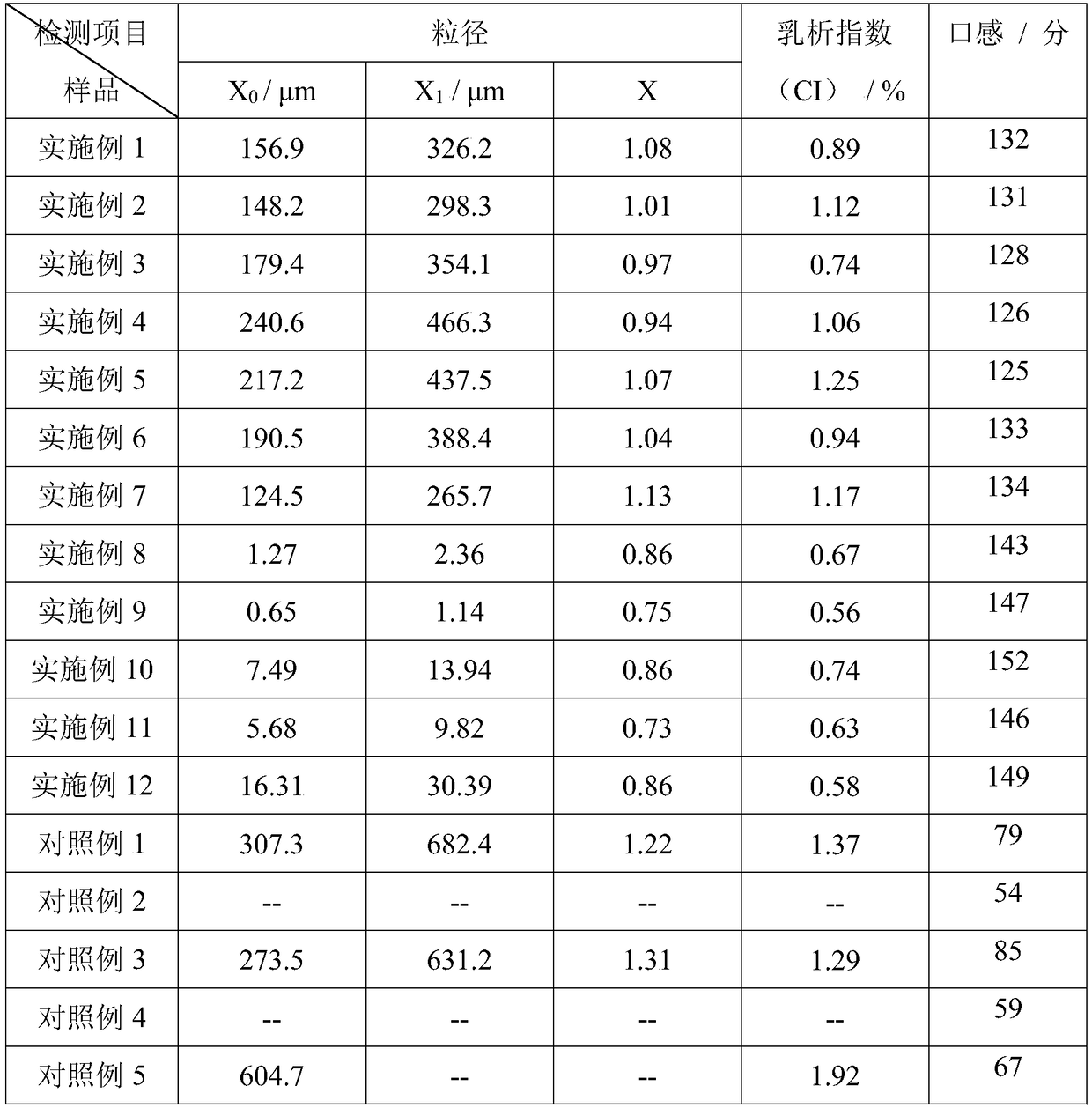 Microencapsulated powder composition containing odorous oils and preparation technology thereof