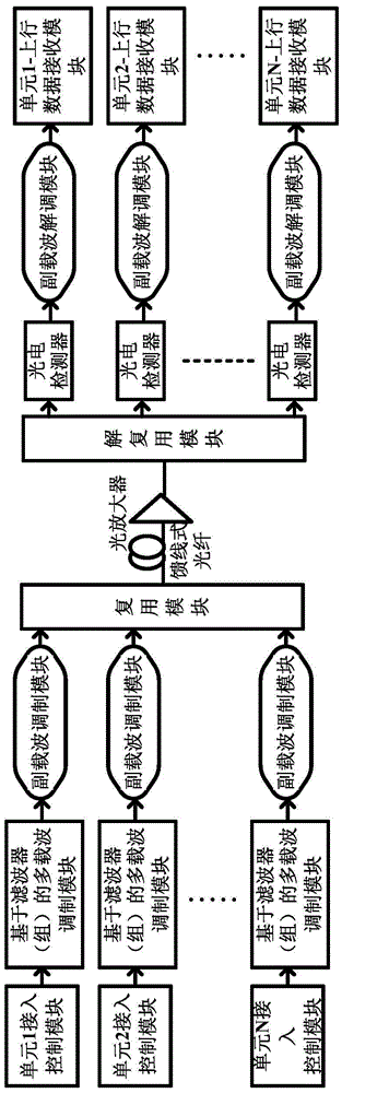 Uplink system of subcarrier multiplexing optical network of filter based multicarrier modulation