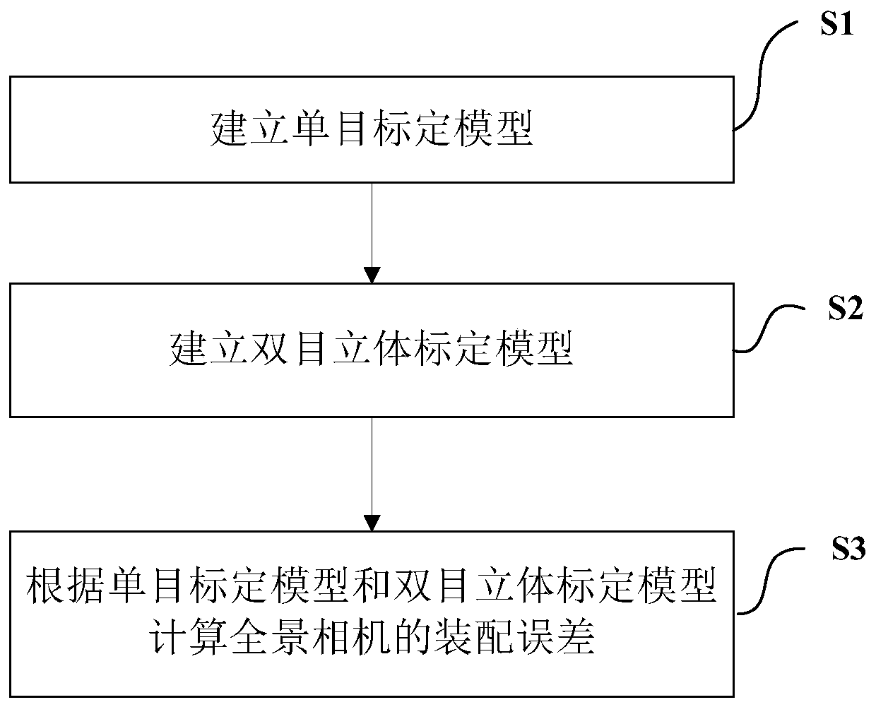 A method and system for calibrating assembly errors of panoramic cameras