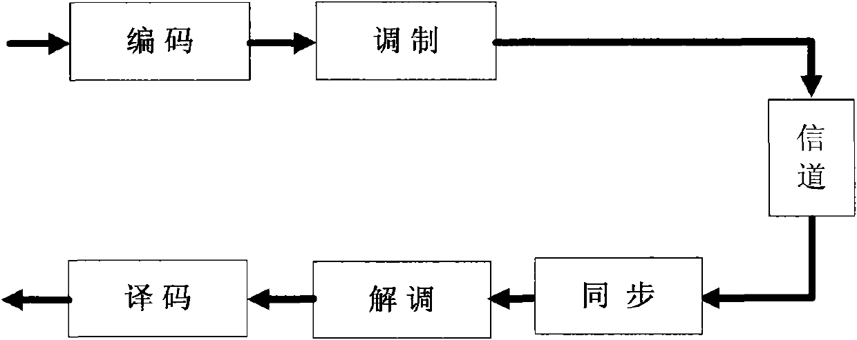 Method for estimating frequency deviation in carrier synchronization of wireless communication system