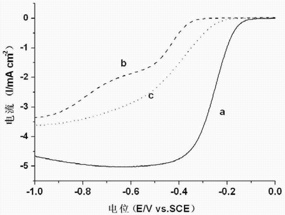 Direct methanol fuel cell catalyst and preparation method thereof