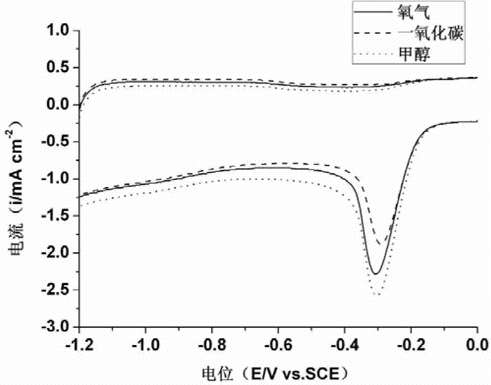 Direct methanol fuel cell catalyst and preparation method thereof