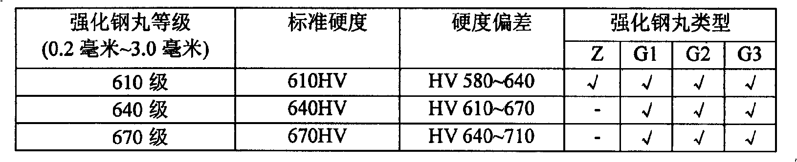 Preparation method of strengthened steel pill