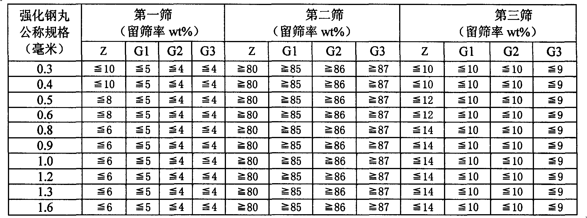 Preparation method of strengthened steel pill