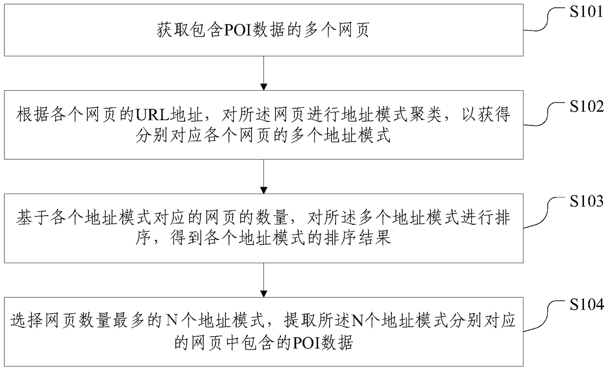 Method and device for extracting poi data from web pages