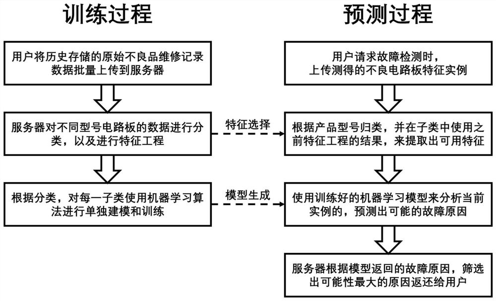 Circuit board fault detection method and system based on measurement data machine learning