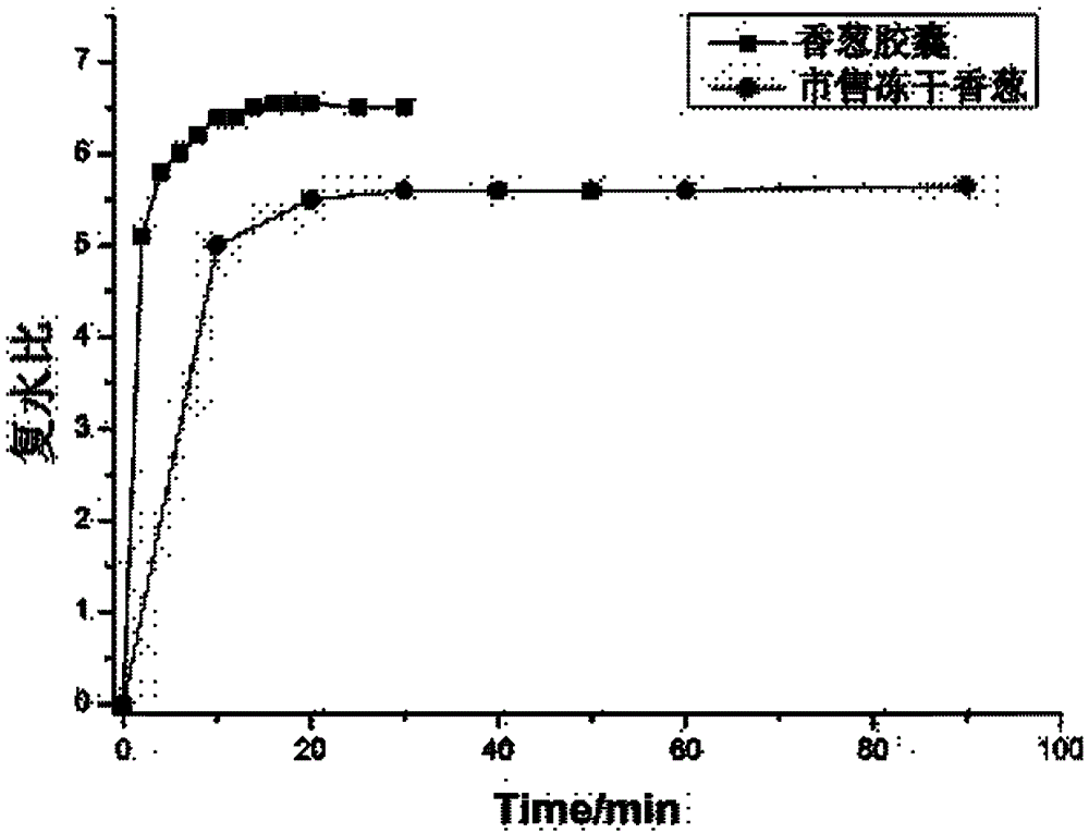 Freeze-dried scallion filling capsule