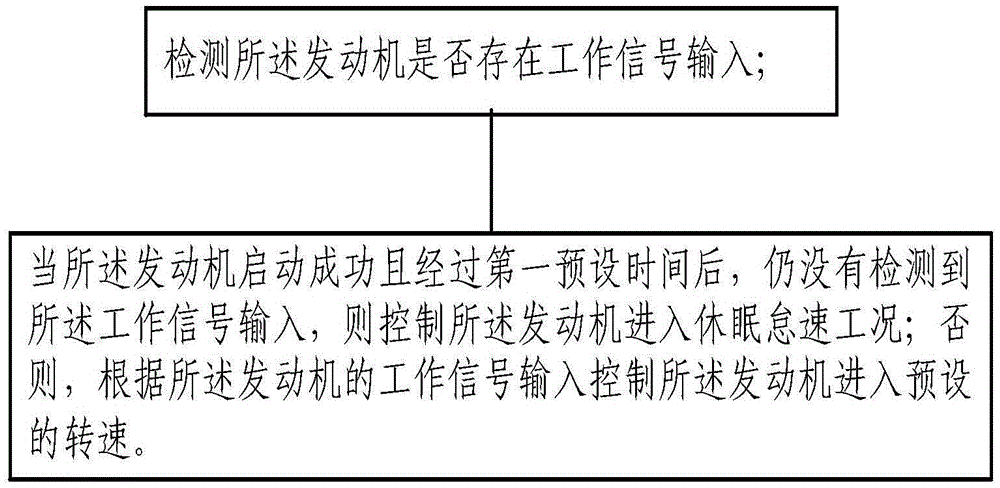 Idling dormancy control method and system for engine