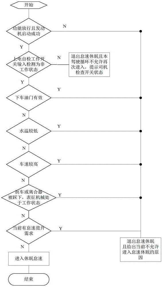 Idling dormancy control method and system for engine