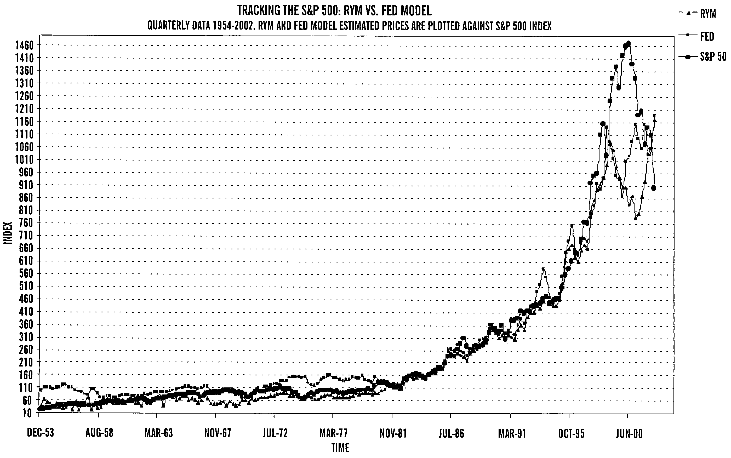 Asset analysis according to the required yield method