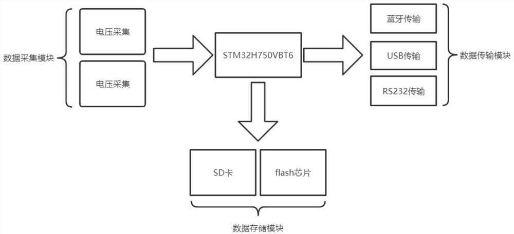 Multi-channel signal acquisition equipment for lip language sensor