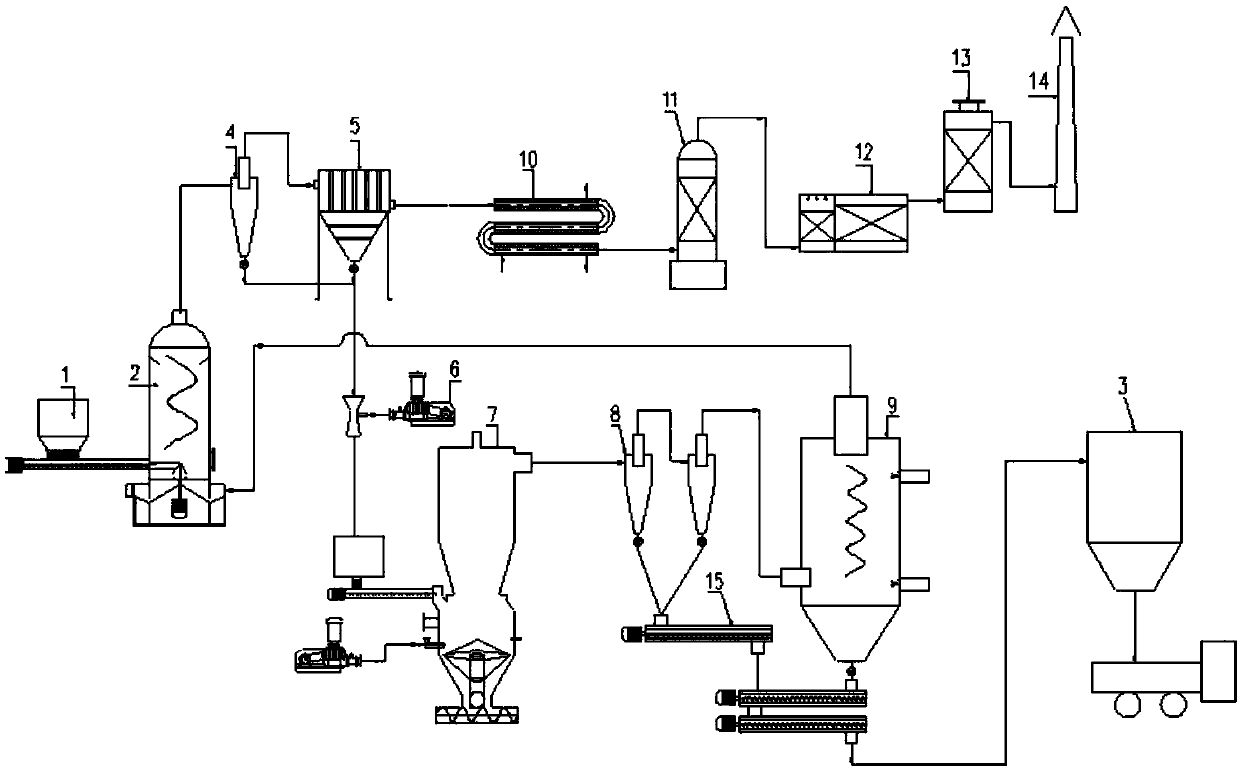 Urban organic solid waste coupling dry pyrolysis gasification system