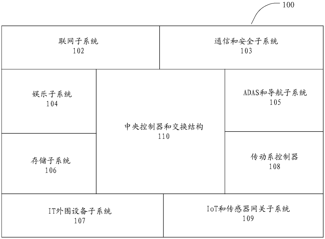 Vehicle-mounted gateway system, and monitoring method and apparatus of vehicle-mounted subsystems