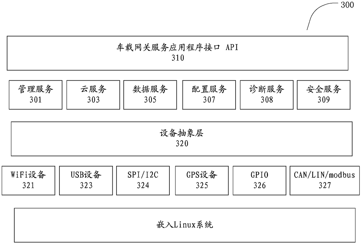 Vehicle-mounted gateway system, and monitoring method and apparatus of vehicle-mounted subsystems