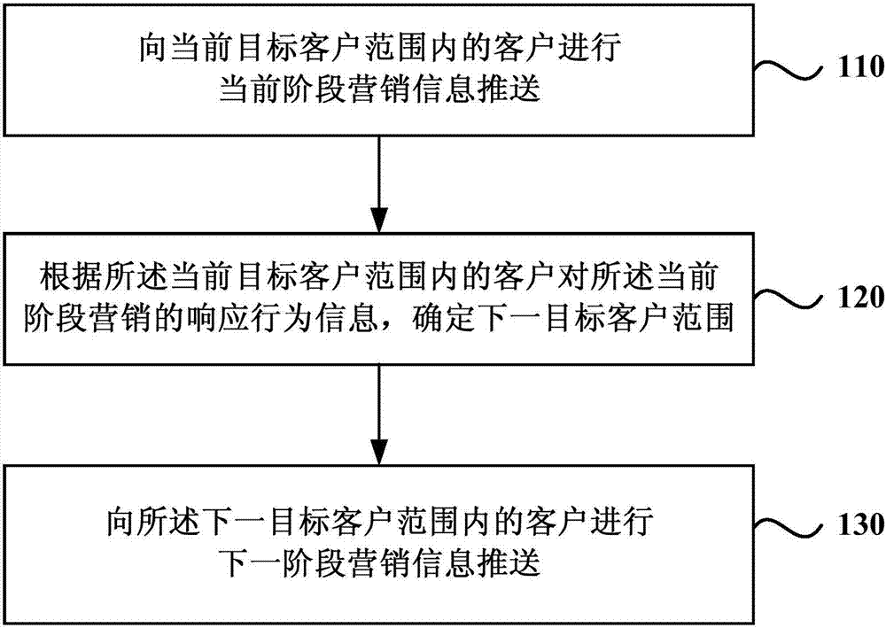 Marketing information pushing method and device, equipment and storage medium