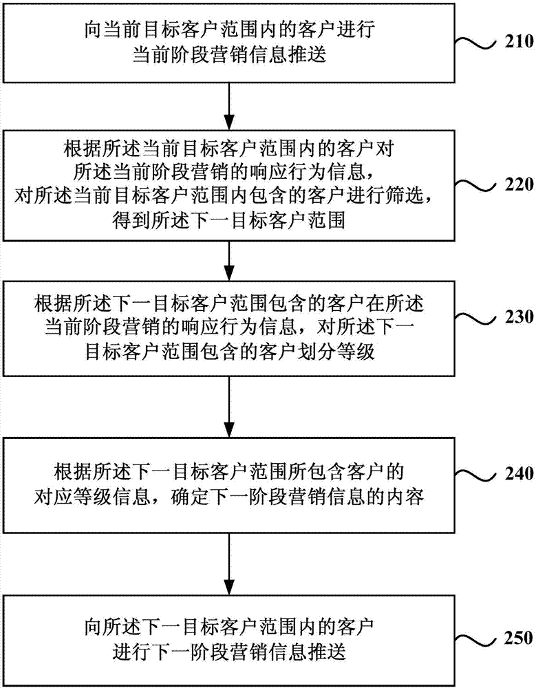 Marketing information pushing method and device, equipment and storage medium