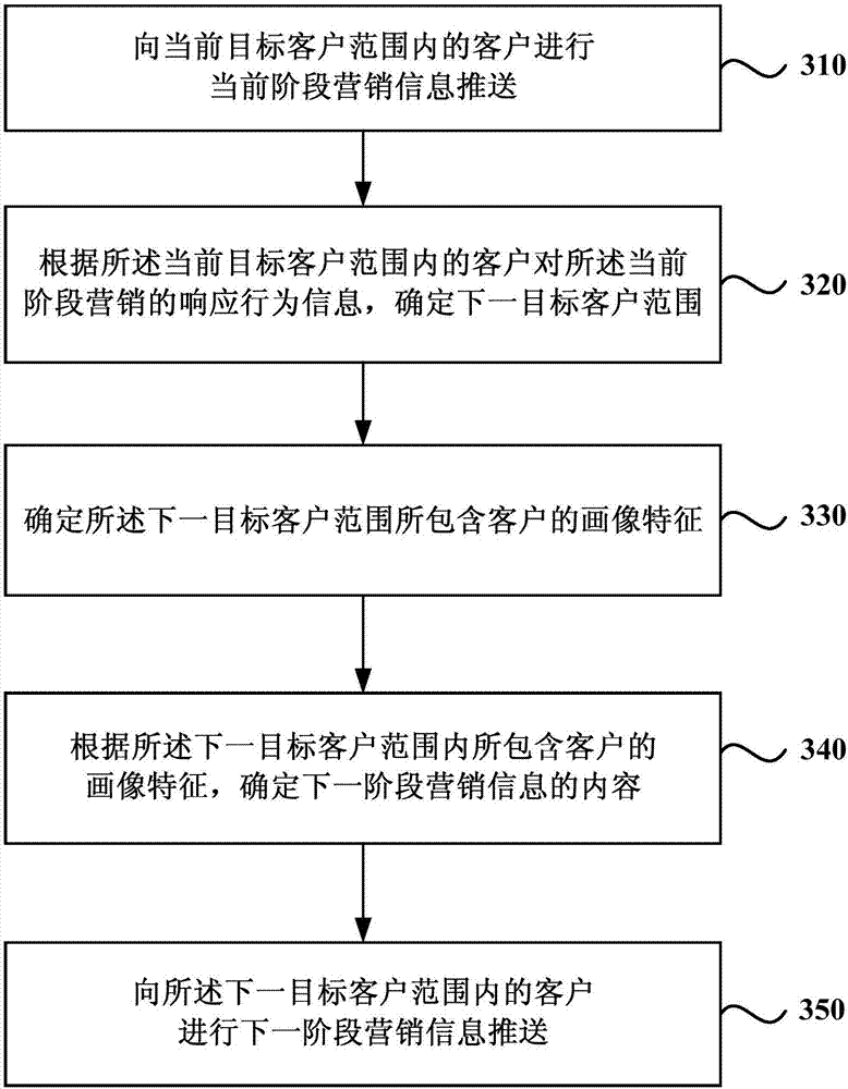 Marketing information pushing method and device, equipment and storage medium