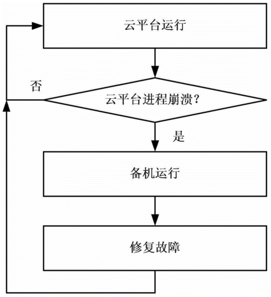 Cloud platform based on Linux operating system and operation monitoring method and device of cloud platform