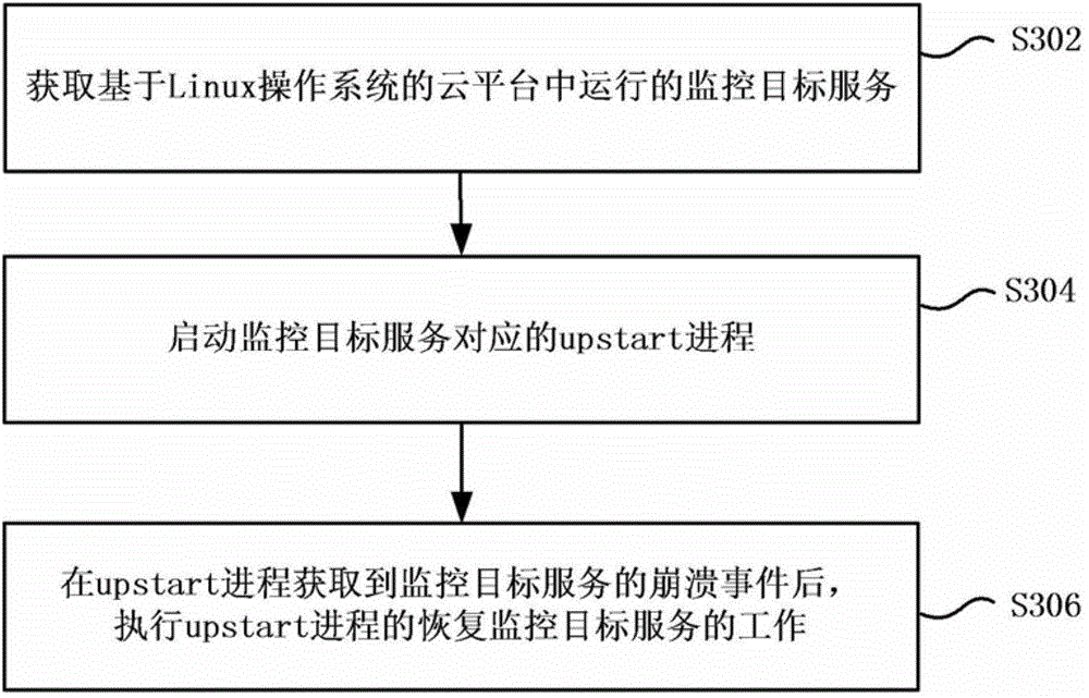 Cloud platform based on Linux operating system and operation monitoring method and device of cloud platform