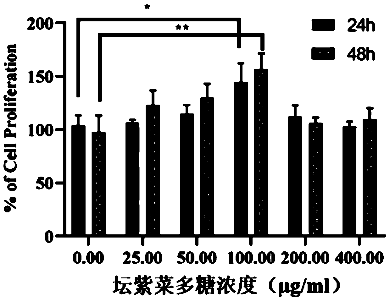 Application of porphyra haitanensis polysaccharide in invigorating stomach and preventing or repairing gastrointestinal injury