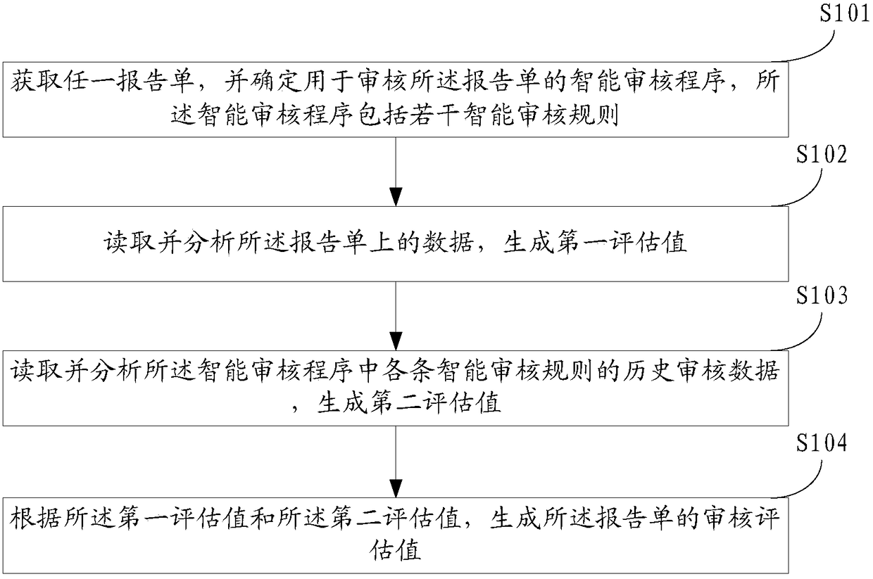 Evaluation method and device for report review