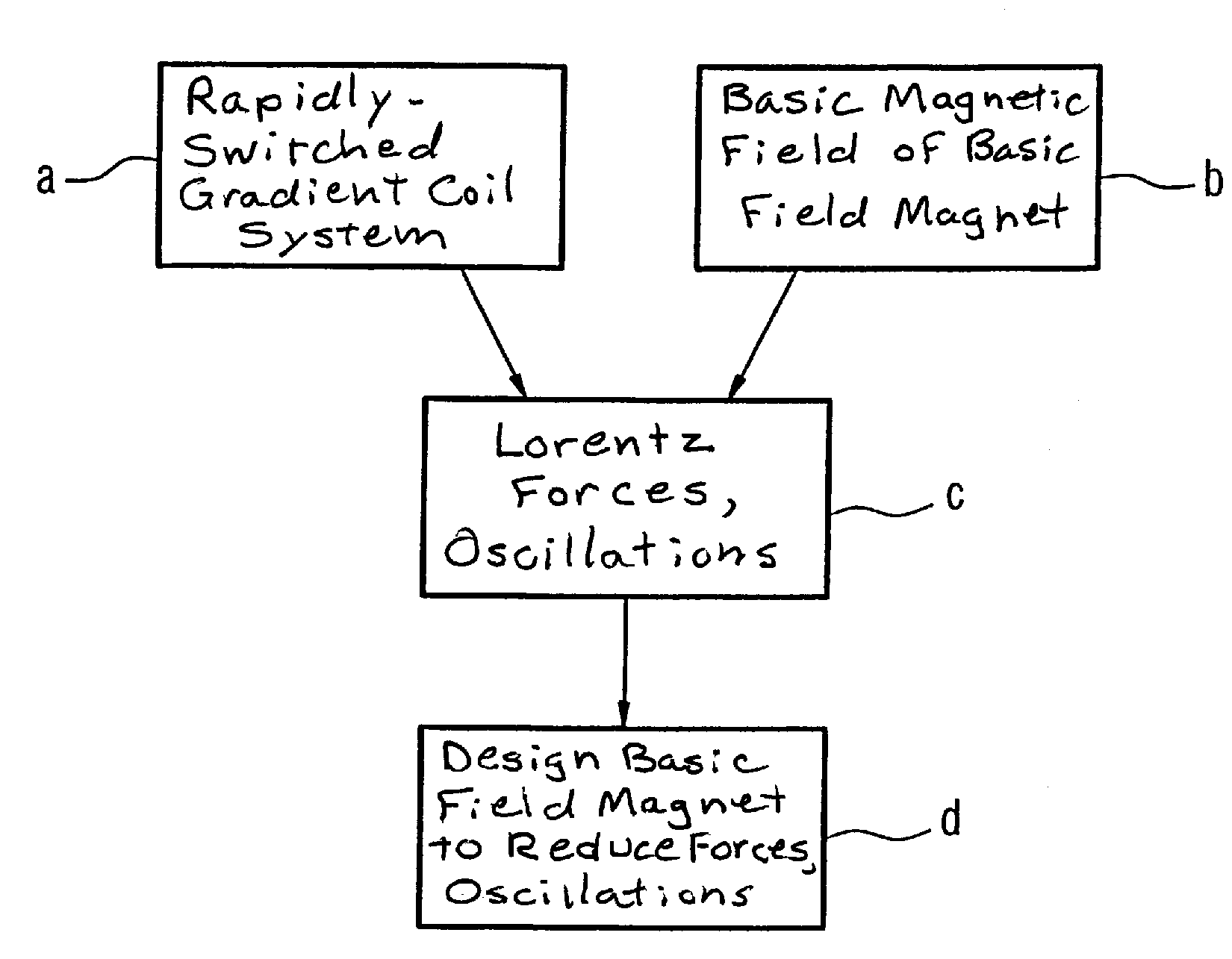 Method to determine the design of a basic magnet of a magnetic resonance apparatus with at least one gradient coil system