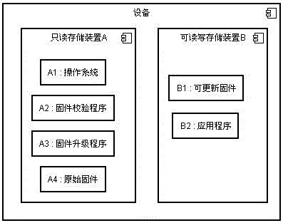 A method and device for preventing firmware upgrade failure