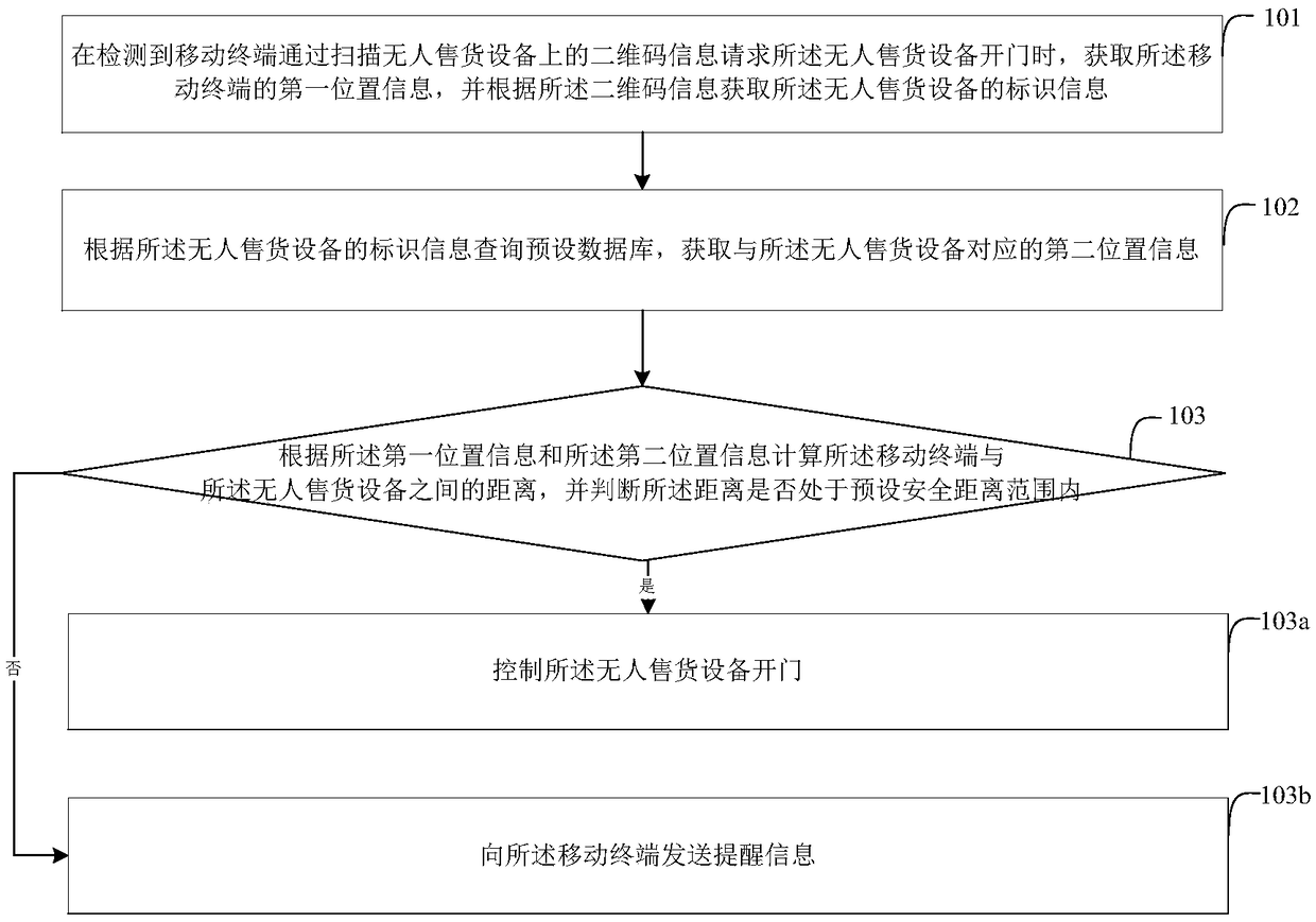 Automatic vending machine safety door-opening control method, server and automatic vending system