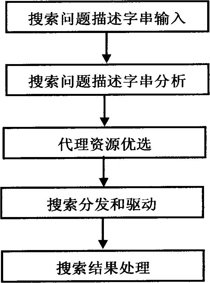 Engine agency search method