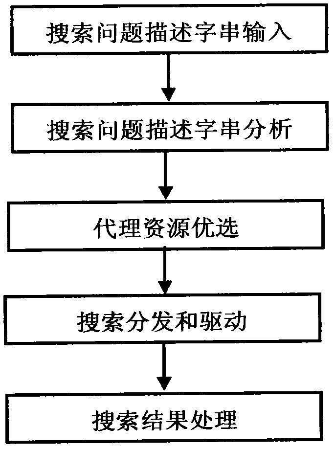 Engine agency search method