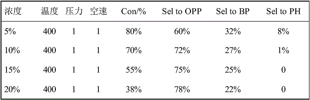 Preparation method of eggshell-type noble metal catalyst and method of using same for dibenzofuran hydrogenation ring opening to prepare o-phenylphenol