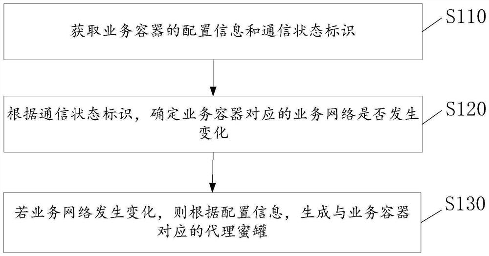 Honeynet deception strategy adjustment method and device, electronic equipment and storage medium