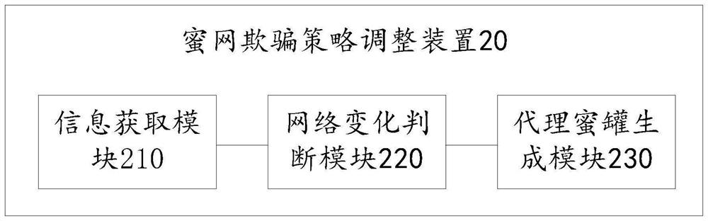 Honeynet deception strategy adjustment method and device, electronic equipment and storage medium