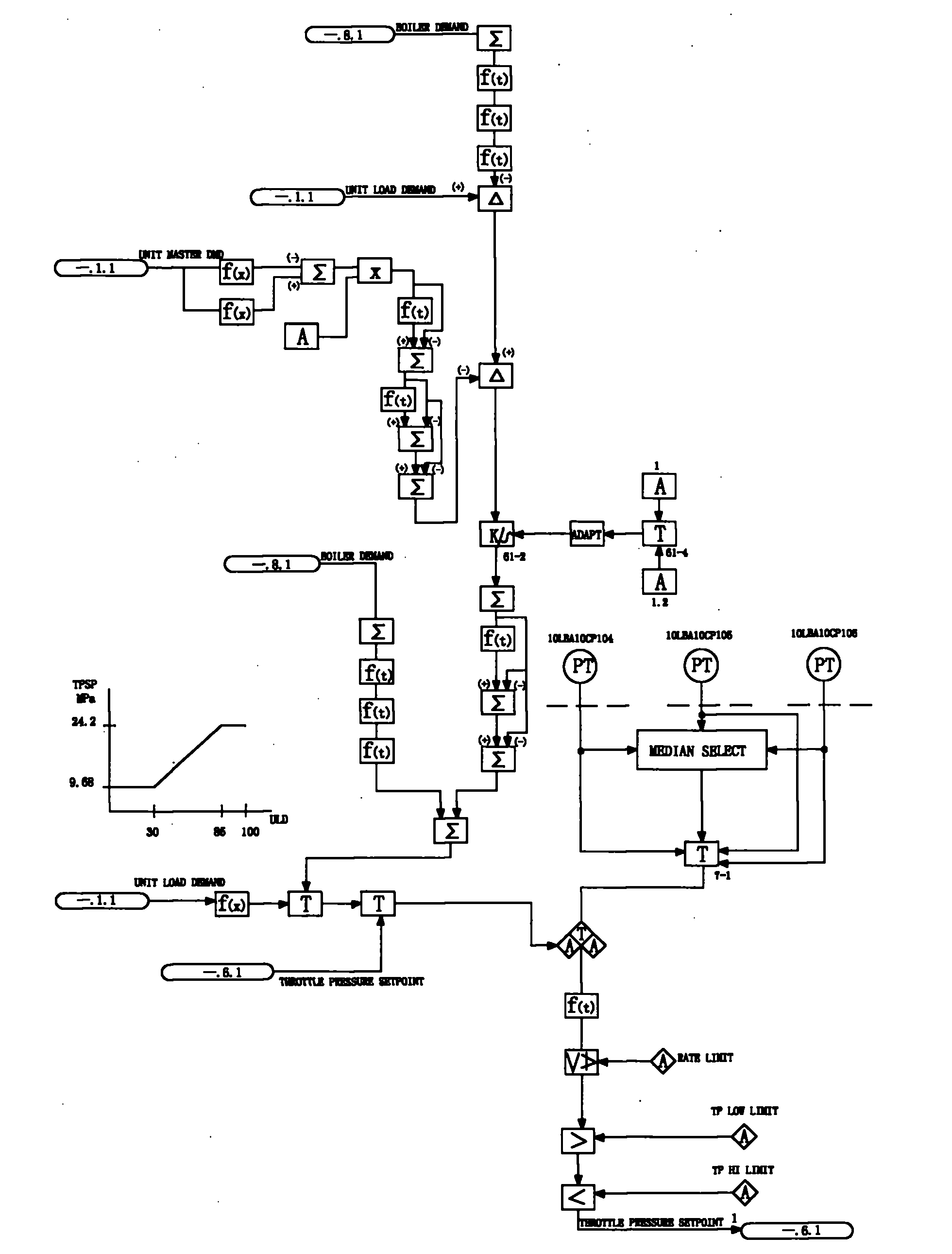 Model-based dynamically decoupling turbine-boiler coordination control method for thermal power unit