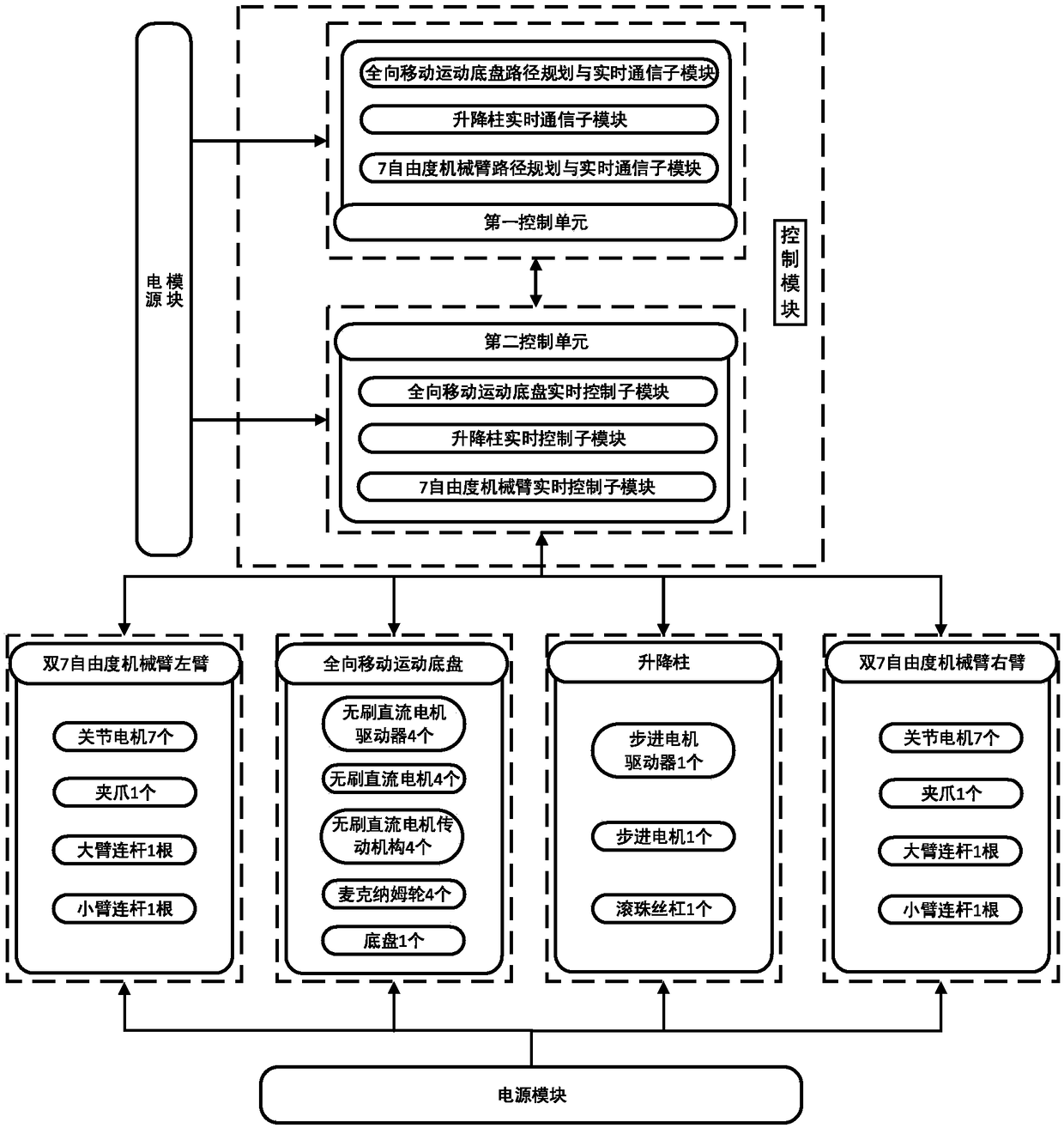 Integrated dual seven-freedom-degree mechanical arm omnidirectional mobile robot system and control method