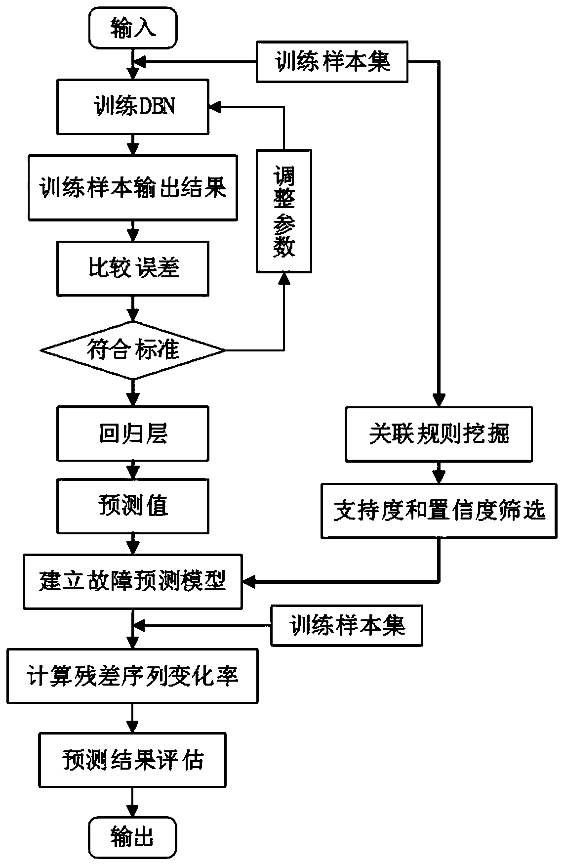 Ship unloader association rule fault prediction model method based on deep belief network