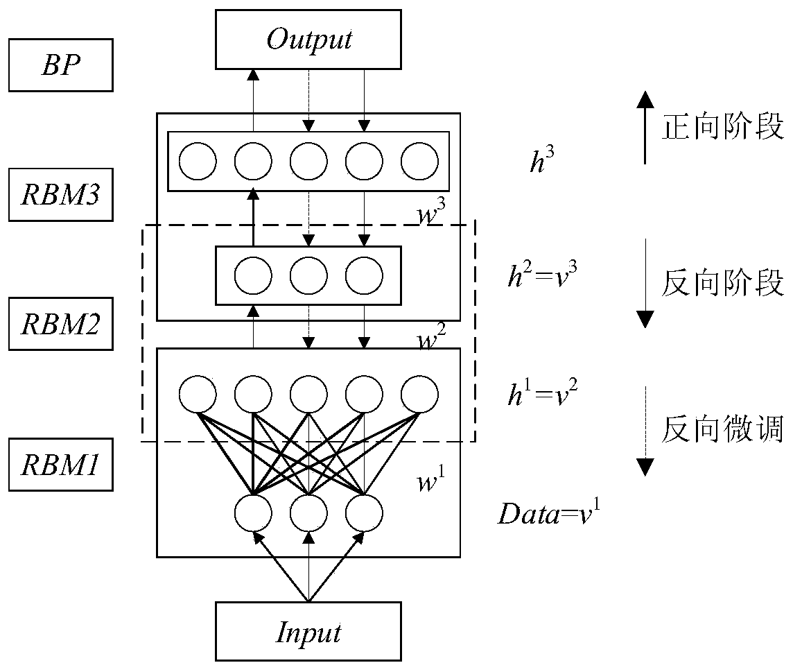 Ship unloader association rule fault prediction model method based on deep belief network