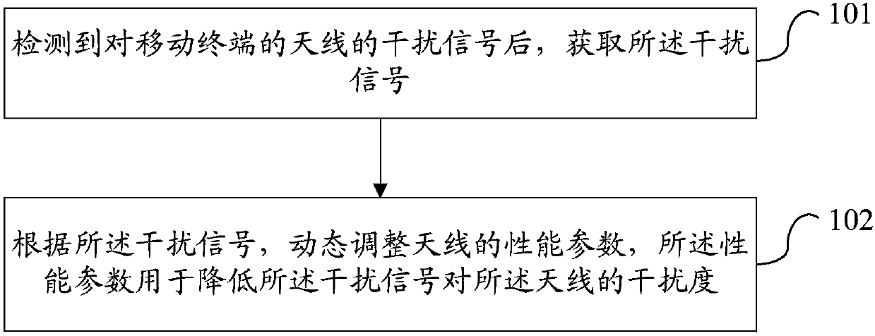 Method and device for adjusting antenna and mobile terminal