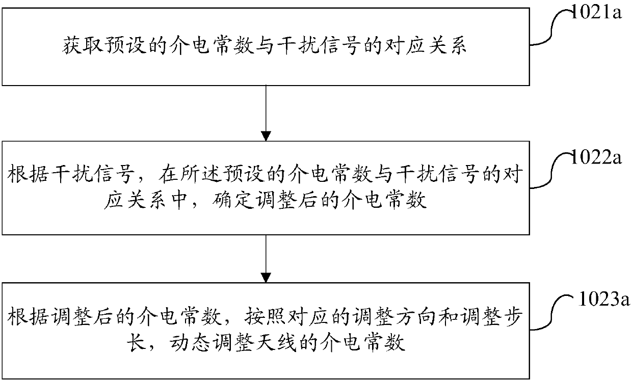 Method and device for adjusting antenna and mobile terminal