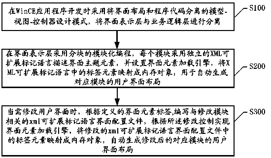 Processing method and system for updating and changing interface theme of WinCE product