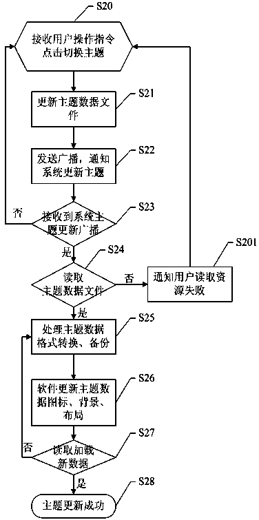 Processing method and system for updating and changing interface theme of WinCE product