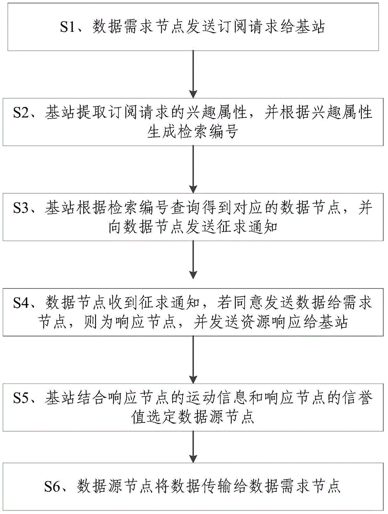 Method for transmitting data in opportunity network