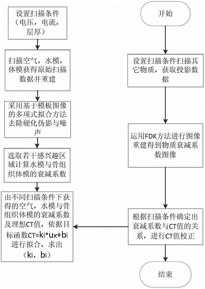 A ct value correction method for cone beam ct